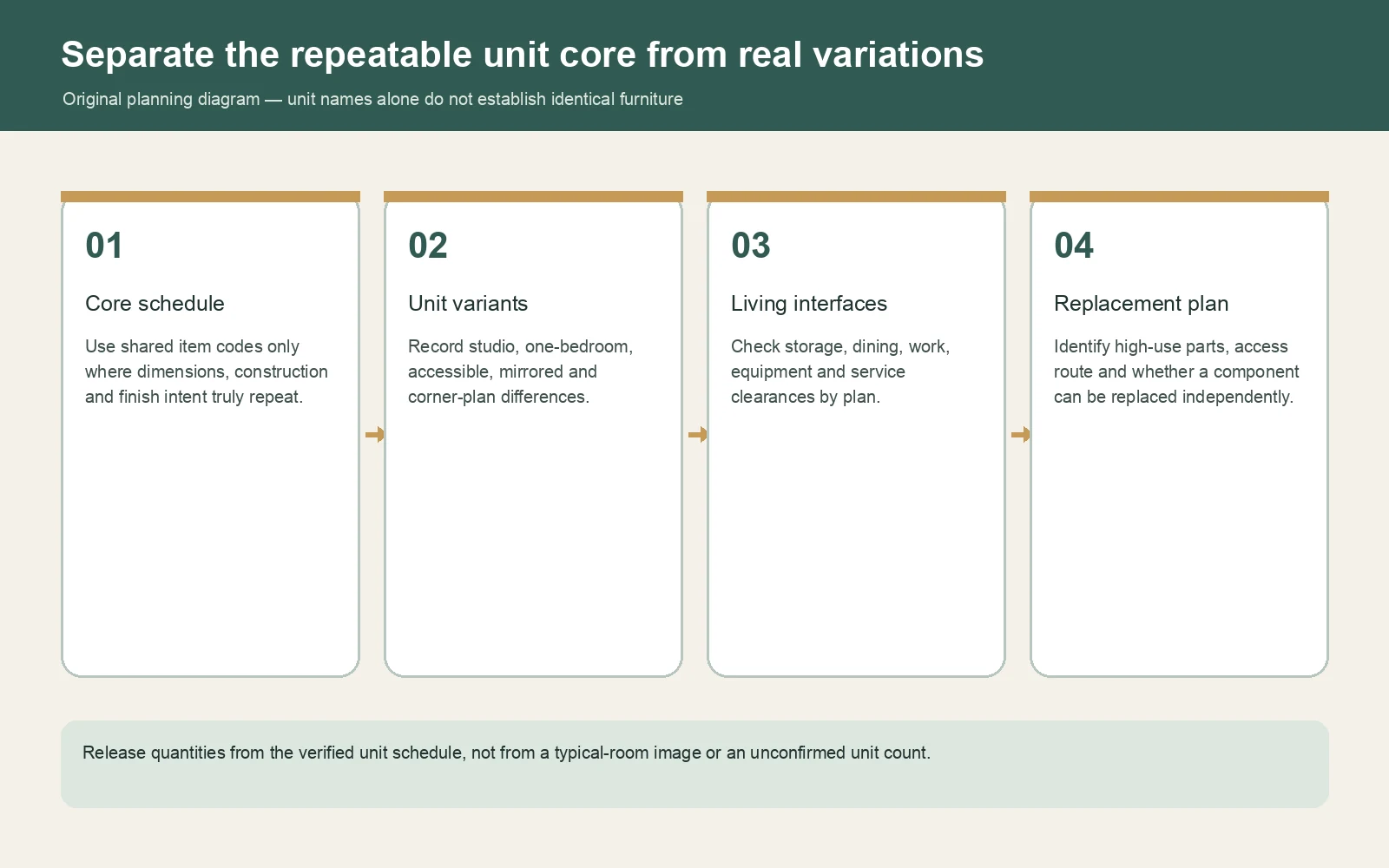 Original diagram separating the apartment core schedule, unit variants, living interfaces and replacement plan