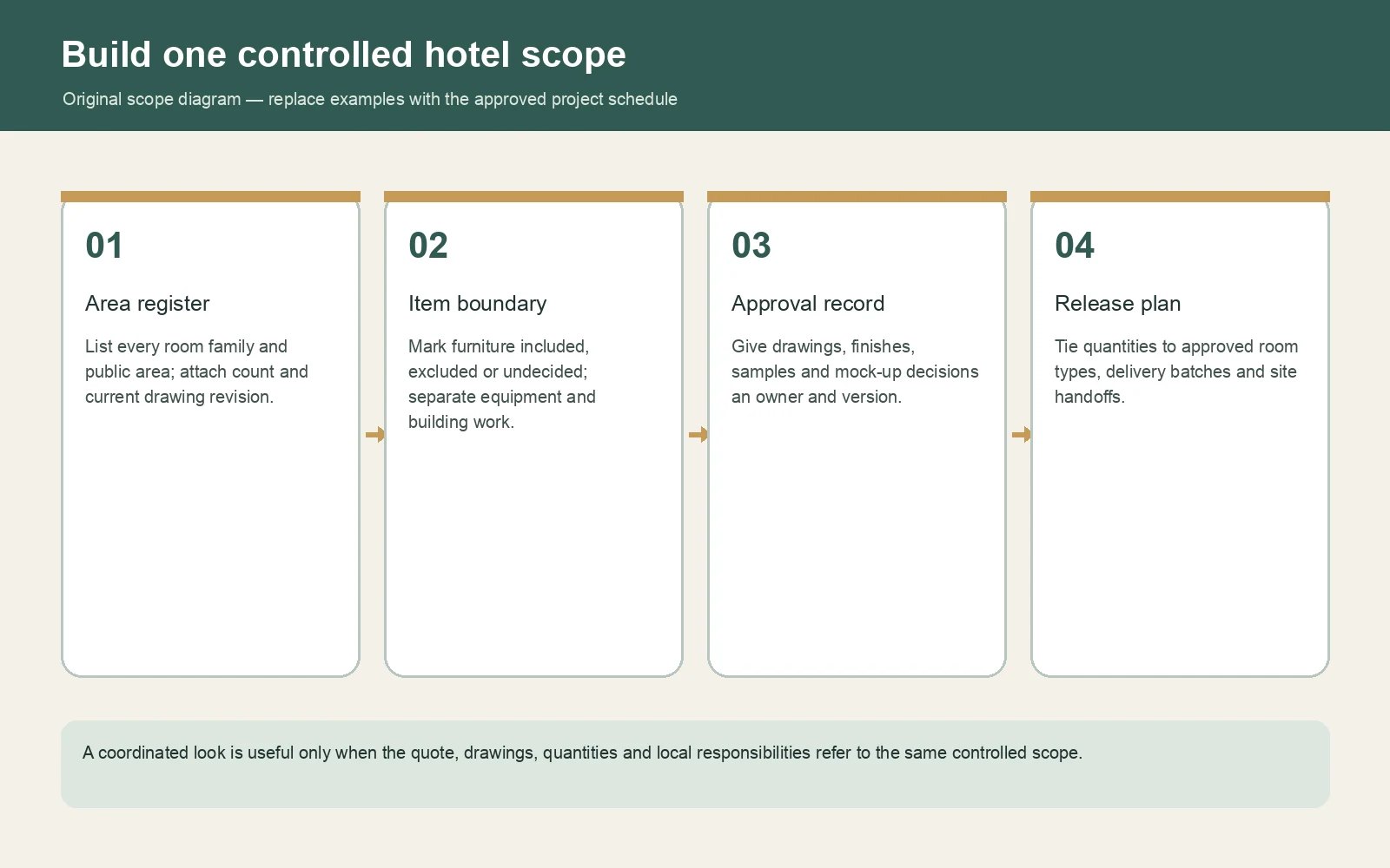 Original four-step hotel scope diagram covering area register, item boundary, approval record and release plan