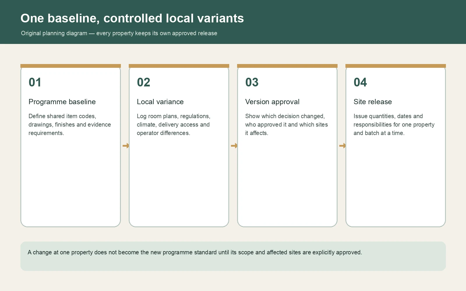 Original four-step diagram covering programme baseline, local variance, version approval and site release