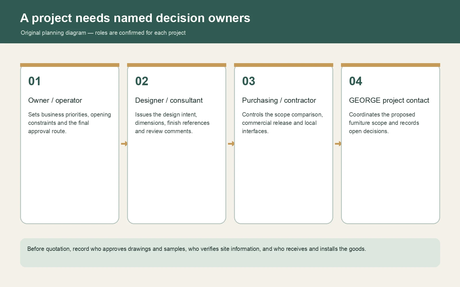 Original four-step responsibility diagram linking owner or operator, designer or consultant, purchasing or contractor, and GEORGE project contact
