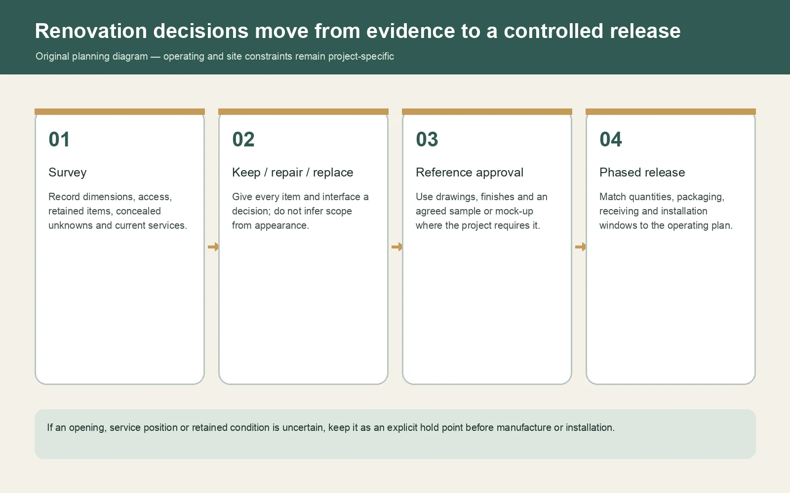 Original renovation planning diagram covering survey, keep repair replace decisions, reference approval and phased release