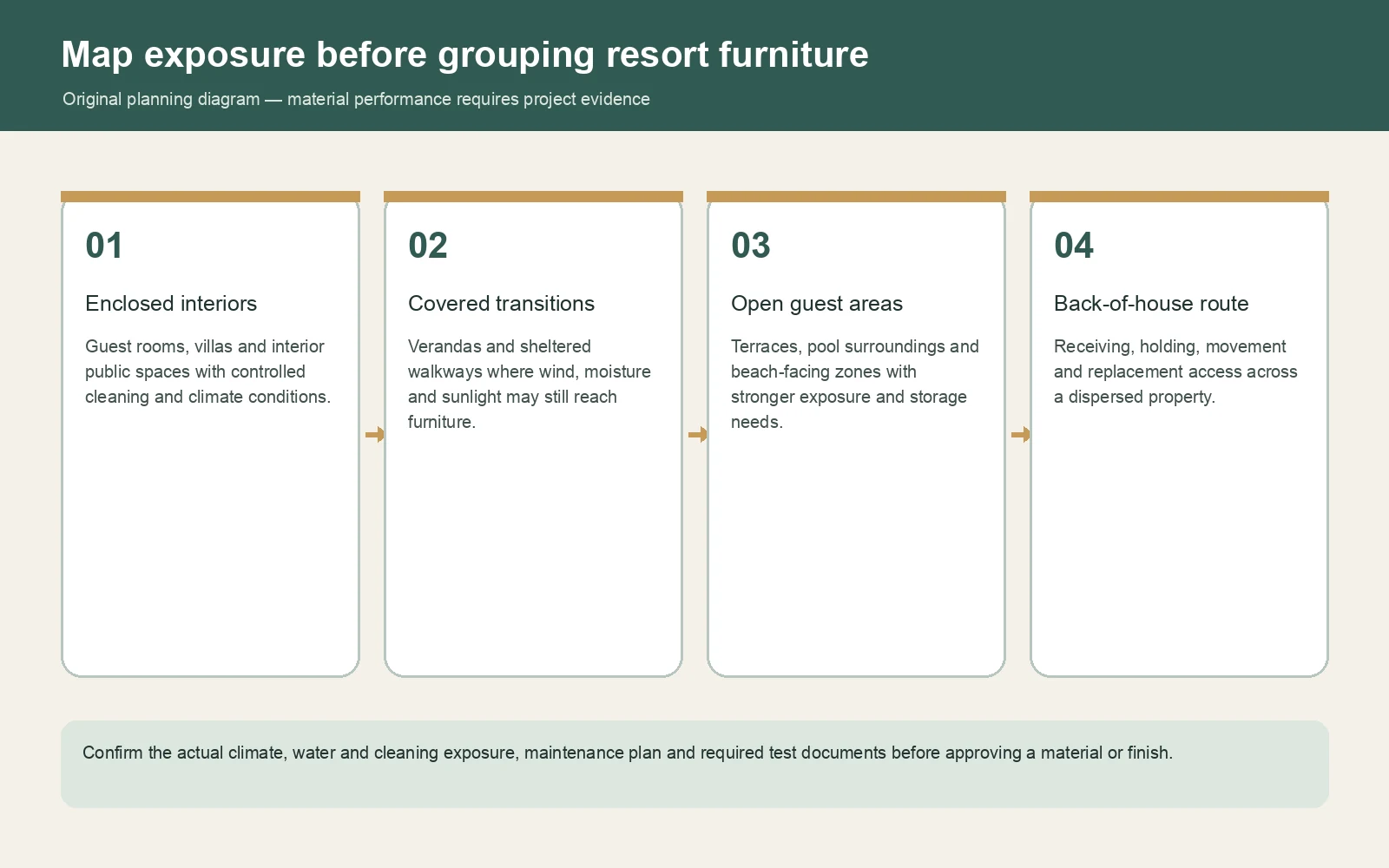 Original diagram dividing resort furniture into enclosed interiors, covered transitions, open guest areas and the back-of-house route