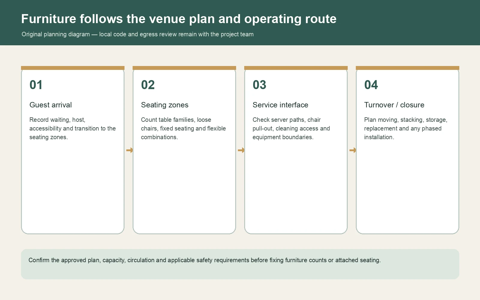 Original diagram linking guest arrival, seating zones, service interface and turnover or closure planning
