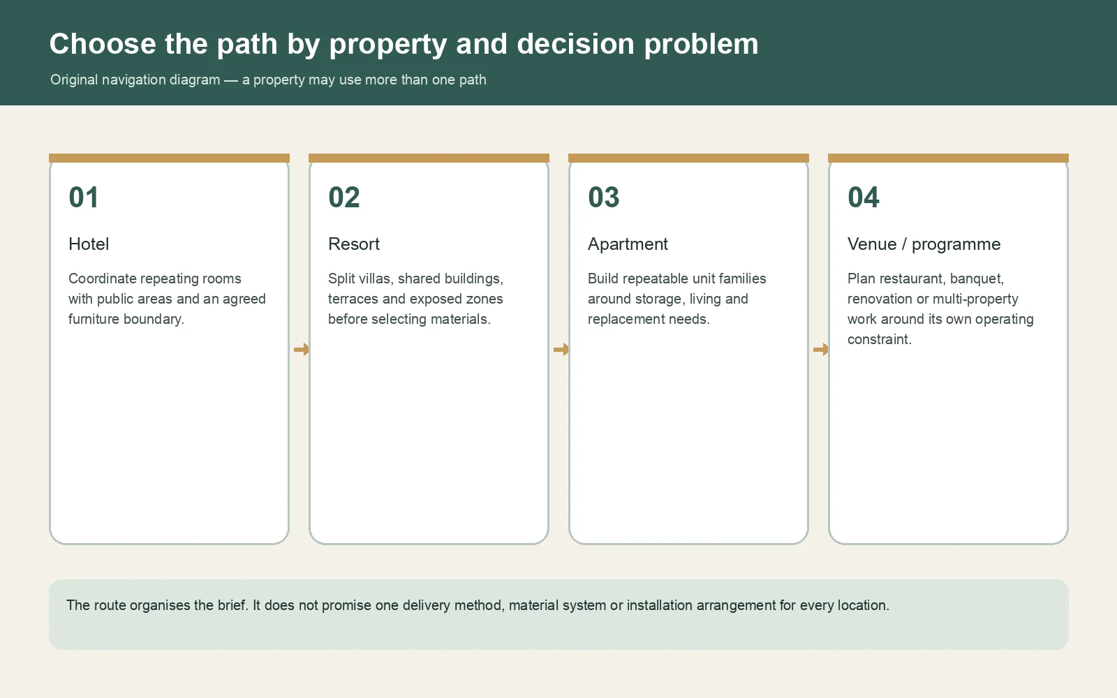 Original four-part diagram routing buyers to hotel, resort, apartment, or venue and programme planning paths