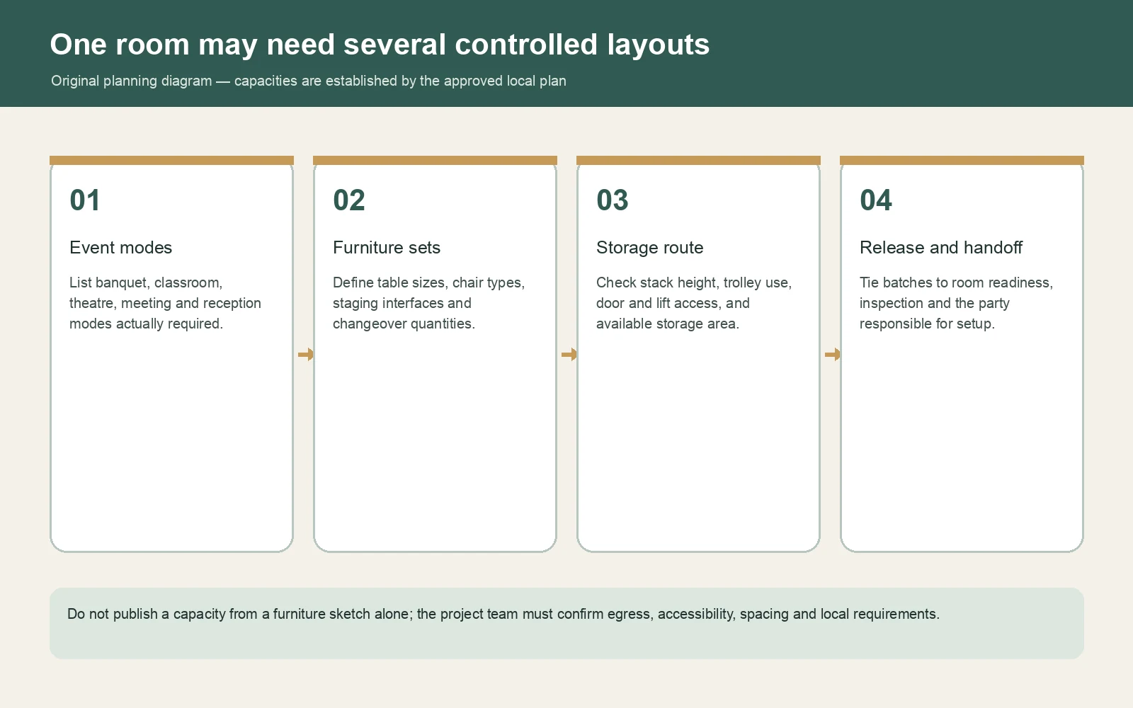 Original diagram covering event modes, furniture sets, storage route, and release and handoff decisions